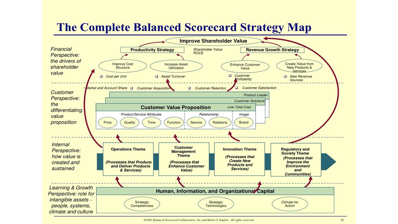 ‘N “BALANCE SCORECARD”(BSC) – (GEBALANSEERDE TELKAART) IS ‘N BAIE BREËR KONTEKS AS NET ‘N WERKNEMERS PRESTASIE BEOORDELINGSGEREEDSKAP, EN DIE OMVANG DAARVAN IS OOK MEER DIE VAN ‘N OMVATTENDE “STRATEGIE” WAT VIR KORPORATIEWE MAATSKAPPYE ESSENSIËL IS.